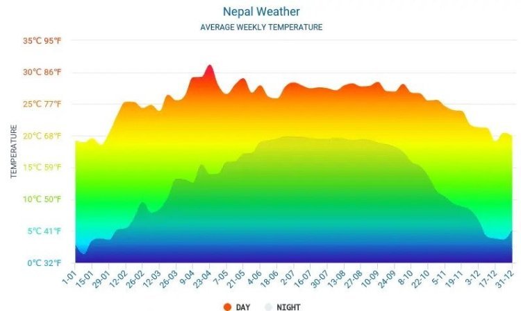 The Rising Temperature in Kathmandu